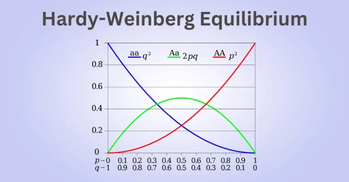 Alien evolution a hardy weinberg adventure