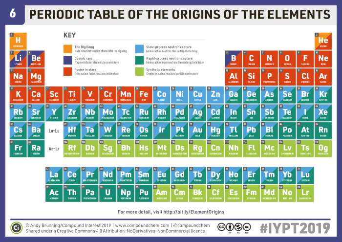 Elements periodic table illustrated posters first