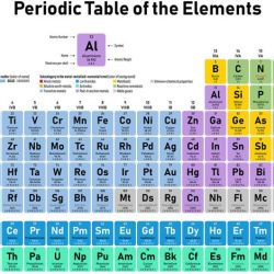 Families periodic indicated