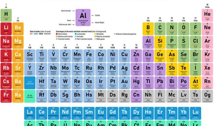 Families periodic indicated