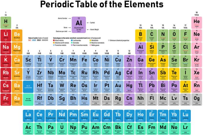 Families periodic indicated