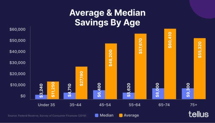 The median amount that bian saved each month is