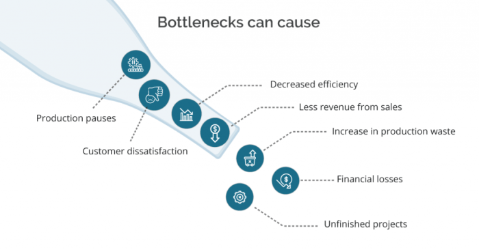 Production bottleneck bottlenecks process capacity break problem really time processes standardized once each identified